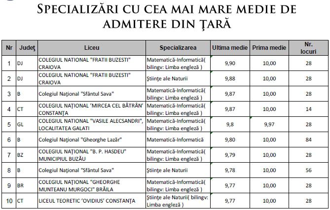 Topul liceelor si al specializarilor - admitere 2015, Foto: edu.ro