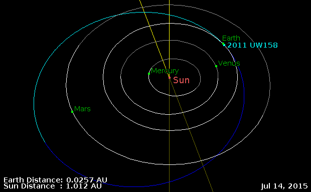 Asteroidul 2011_UW158, Foto: JPL Small-Body Database Browser/AN graphic Ade Ashford