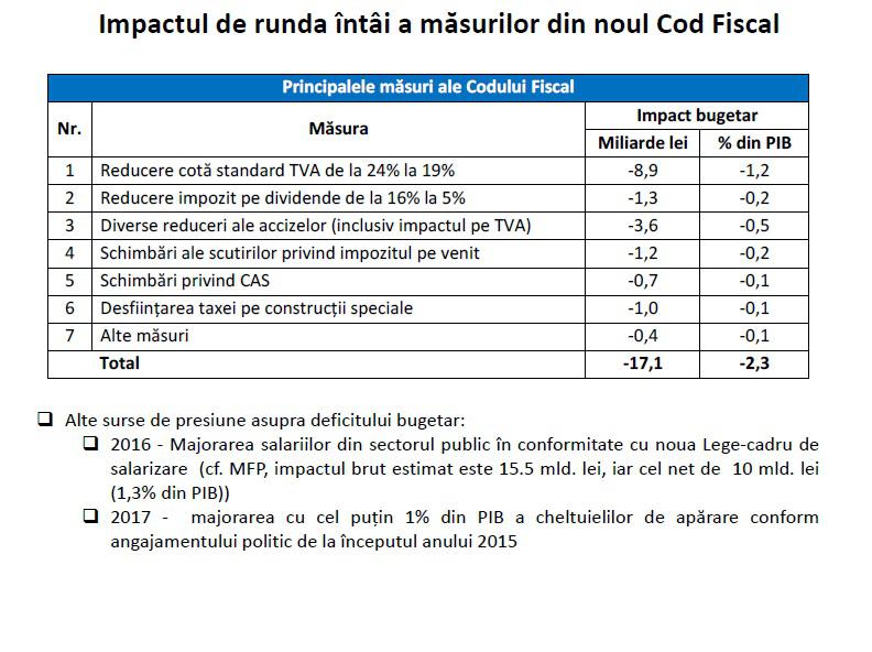 impactul bugetar al masurilor din Codul Fiscal, Foto: Hotnews