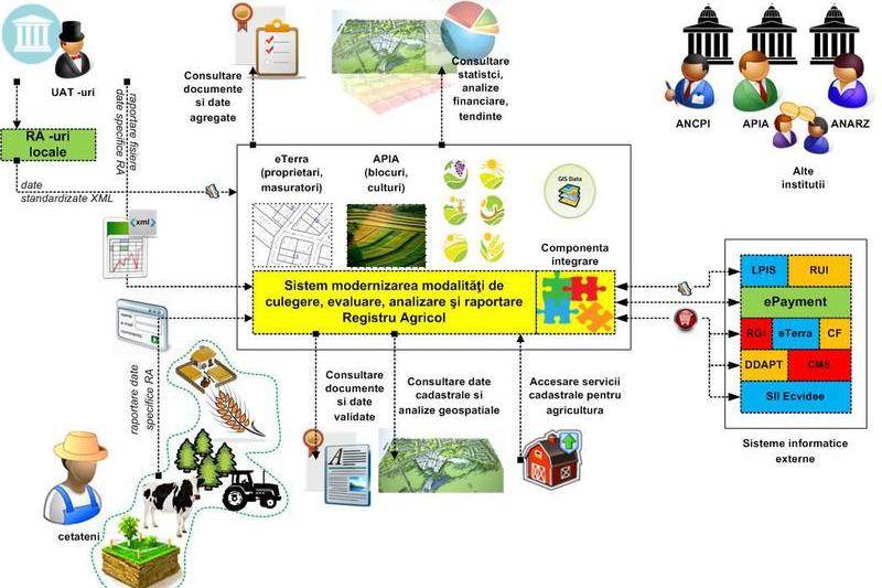 Sistem IT de modernizare a culegerii si evaluarii datelor din Registrul Agricol, Foto: SEAP