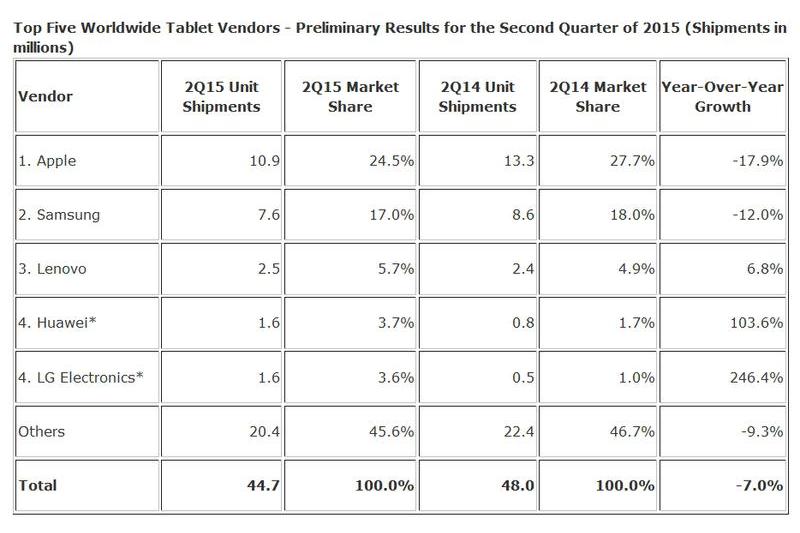Piata tabletelor in Q2 2015, Foto: IDC