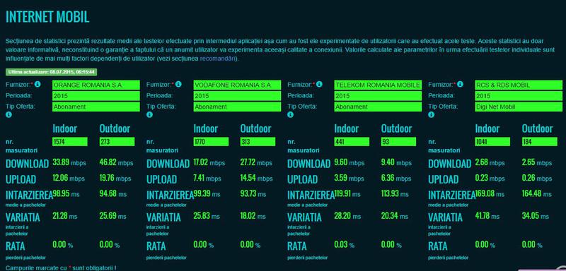 Topul vitezelor de internet mobil la abonamente, in prima jumatate a anului 2015, Foto: ANCOM