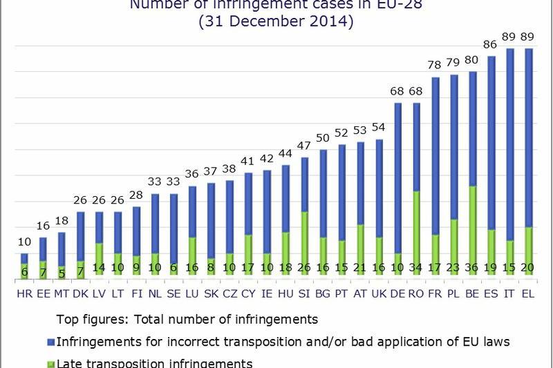 Top infringement in UE (click pentru a deschide), Foto: Comisia Europeana