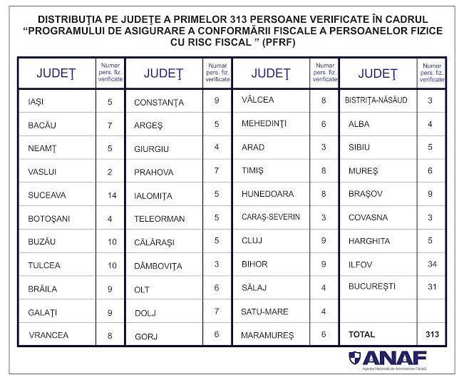 Distributia pe judete a primelor 313 persoane verificate in cadrul programului PFRF, Foto: ANAF