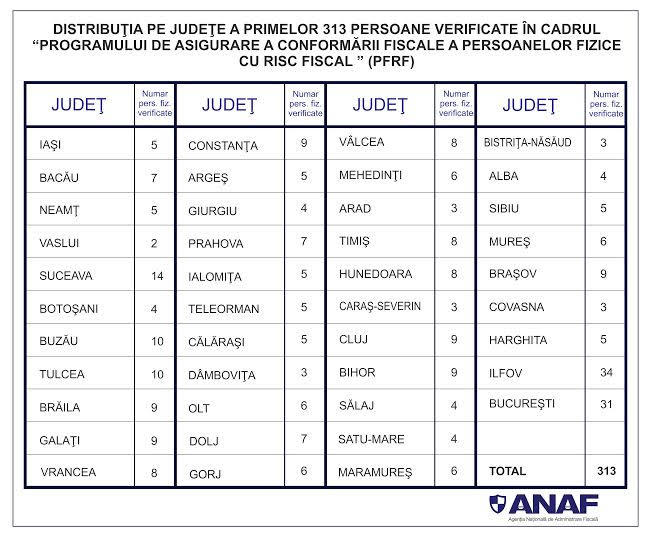 Distributia pe judete a primelor 313 persoane verificate in cadrul programului PFRF, Foto: ANAF