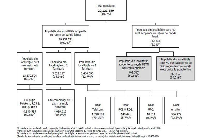 Acoperirea populatiei cu retele telecom, Foto: ANCOM
