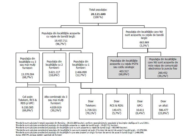Acoperirea populatiei cu retele telecom, Foto: ANCOM