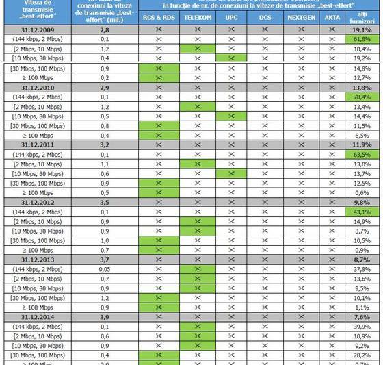 Cote de piata in functie de viteze la net fix, Foto: ANCOM