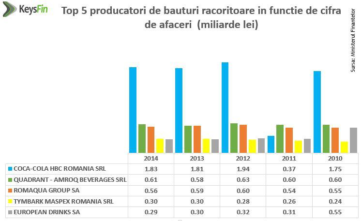 Top 5 producatori dupa CA, Foto: Hotnews