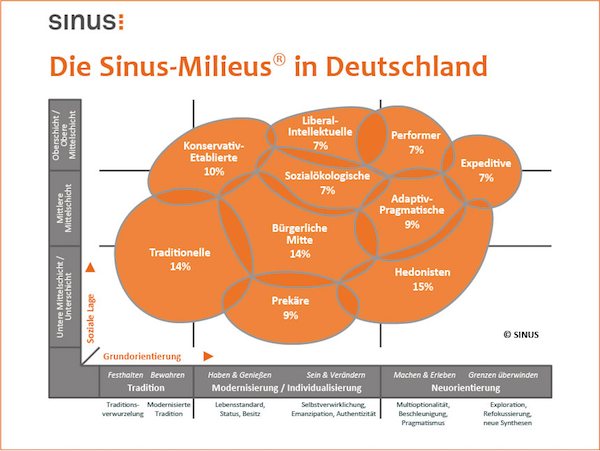 Medii sociale noi in societatea germana, Foto: sinus-institut.de