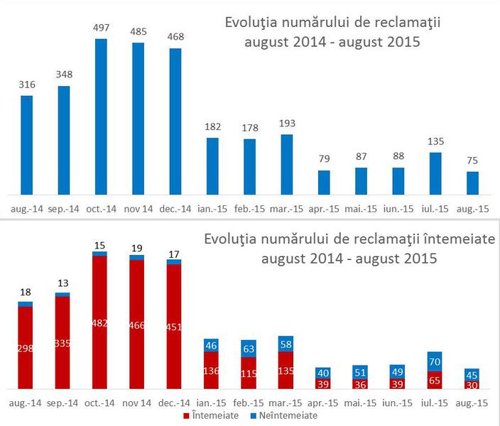 Evolutia reclamatiilor impotriva Euroins, Foto: Euroins Romania