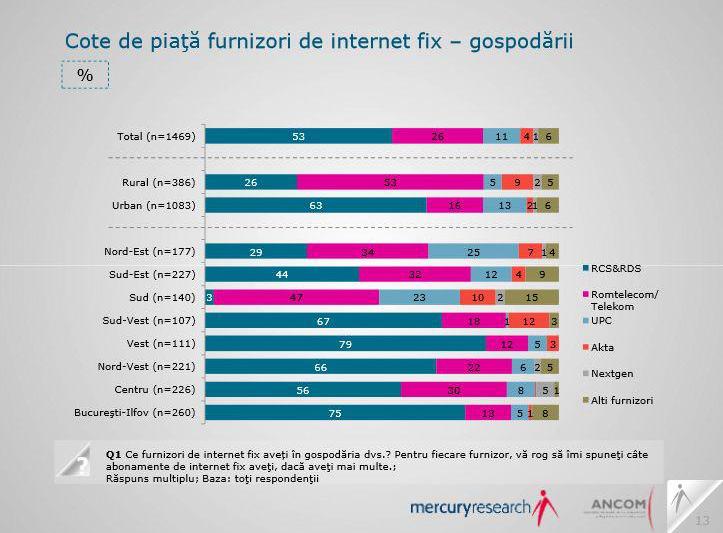 Cote de piata - furnizori de internet fix in Romania, Foto: ANCOM