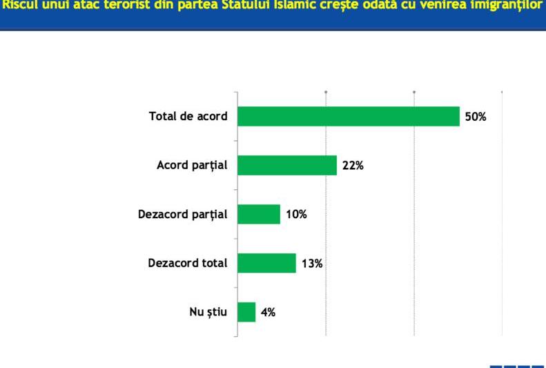 Rezultatele sondajului IRES, Foto: IRES