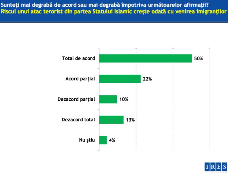 Rezultatele sondajului IRES, Foto: IRES