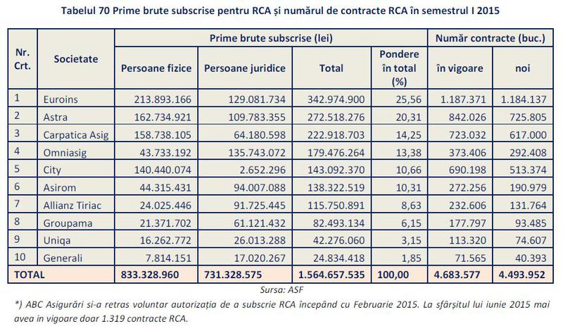 Top 10 asiguratori RCA, Foto: ASF