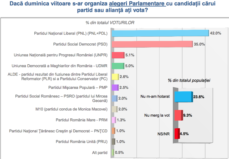 Sondaj INSCOP - Adevarul septembrie 2015, Foto: INSCOP