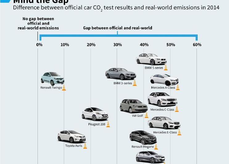 Diferenta dintre emisiile de CO2 in laborator si cele de pe sosele, Foto: Transport & Environment