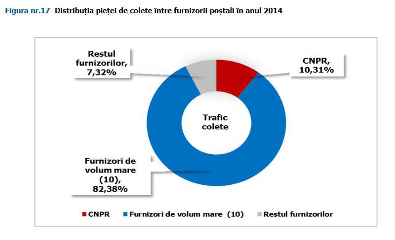 Traficul de colete postale, Foto: ANCOM