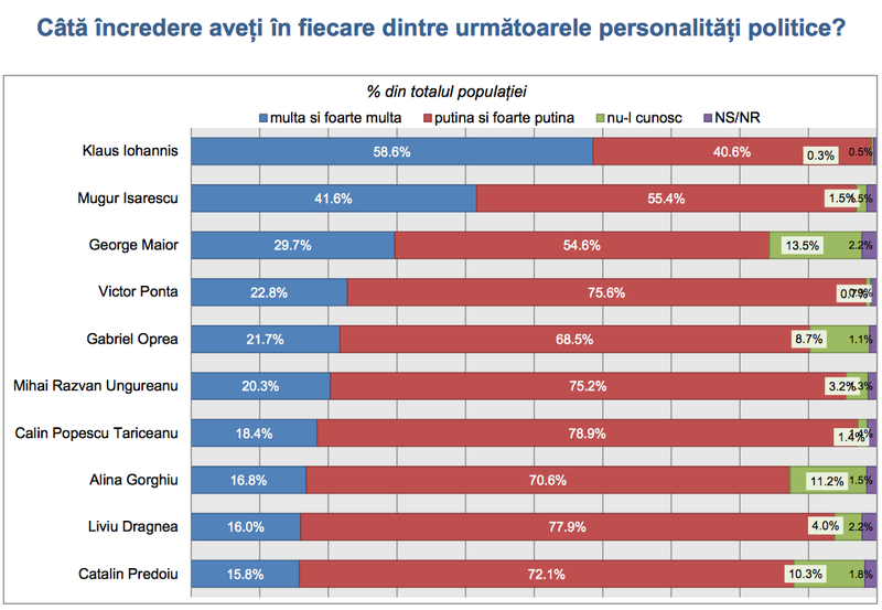 Topul increderii romanilor - Barometrul INSCOP-Adevarul, Foto: INSCOP