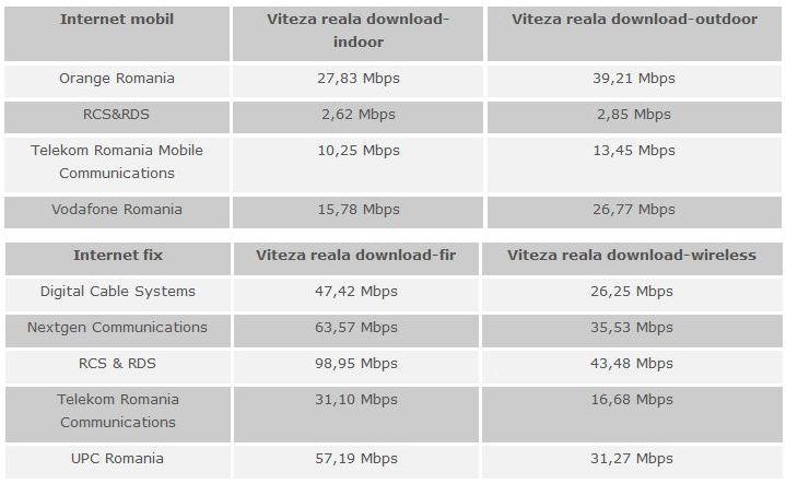 Topul vitezelor de internet, primele 9 luni din 2015, Foto: ANCOM