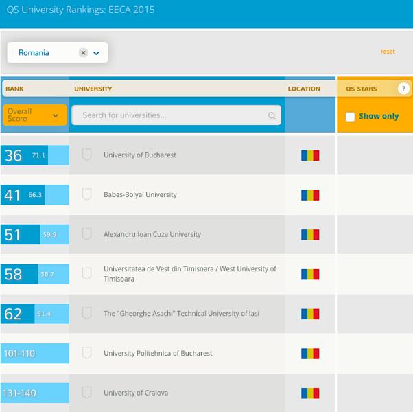 Universitatile romanesti in Clasamentul Tarilor in Curs de Dezvoltare 2015, Foto: topuniversities.com