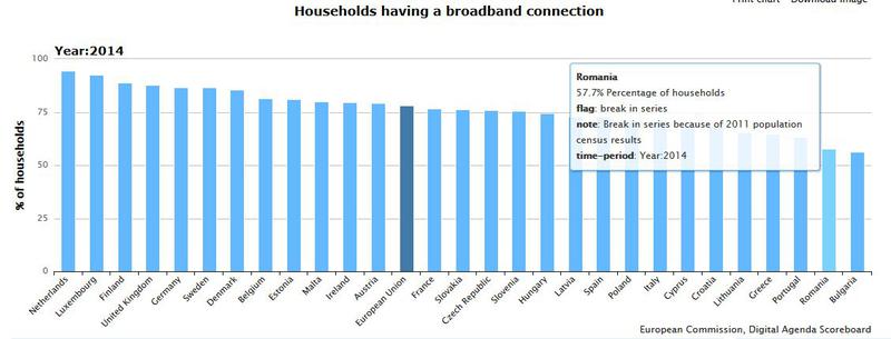 Internetul broadband fix in gospodariile din Romania, Foto: Comisia Europeana