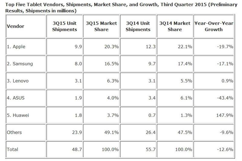 Livrarile de tablete in Q3 2015, Foto: IDC