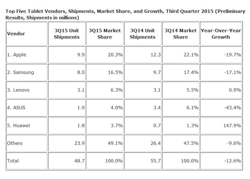 Livrarile de tablete in Q3 2015, Foto: IDC