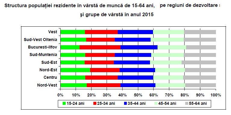 Structura populatiei rezidente în vârst de munc, Foto: Hotnews