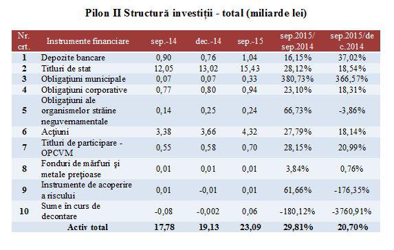 Structura investitiilor pe pilonul II, Foto: ASF