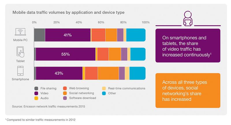 Traficul mobil de date in functie de tipul de aplicatie si de dispozitiv, Foto: Ericsson