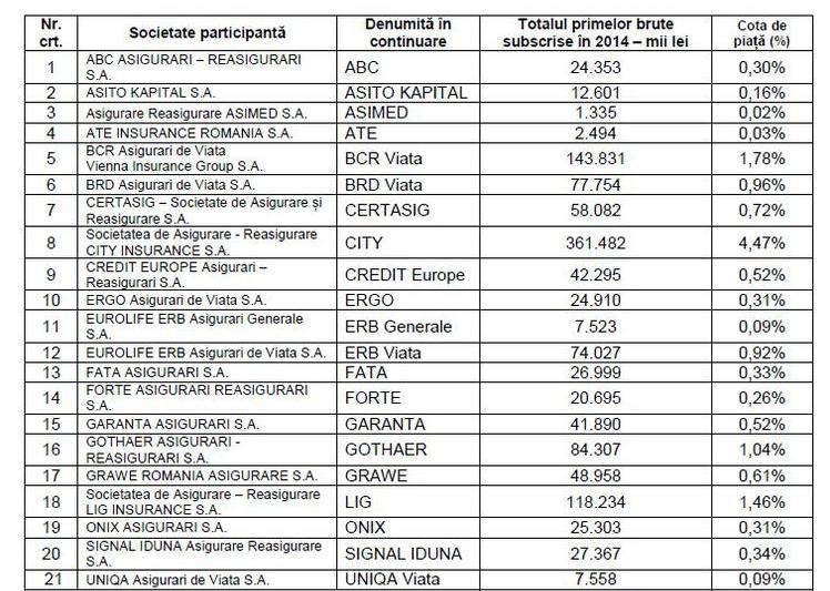 Inca 21 de asiguratori auditati, Foto: ASF
