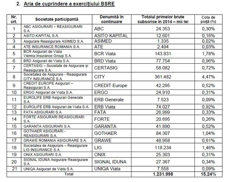 Inca 21 de asiguratori auditati, Foto: ASF
