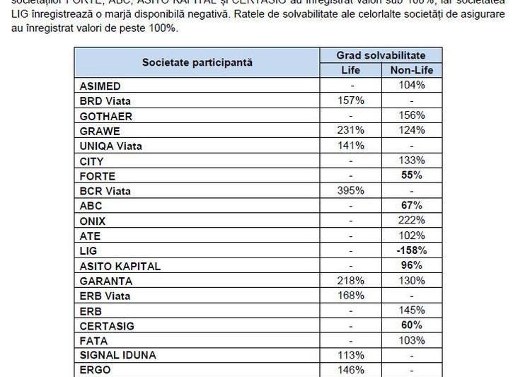 La 31 decembrie 2014, Certasig nu indeplinea cerintele de solvabilitate, Foto: Hotnews