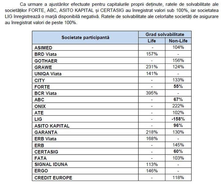 La 31 decembrie 2014, Certasig nu indeplinea cerintele de solvabilitate, Foto: Hotnews