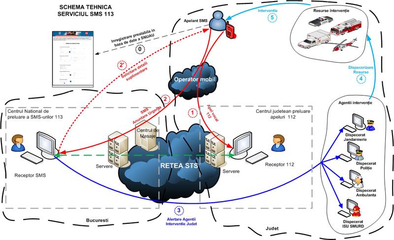Cum functioneaza serviciul SMS 113, Foto: STS