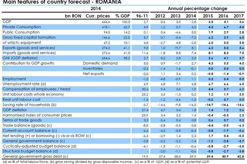 Principalii parametri ai economiei Romaniei, pronozati de CE, Foto: Comisia Europeana