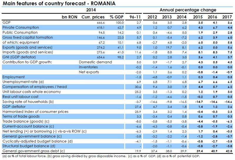 Principalii parametri ai economiei Romaniei, pronozati de CE, Foto: Comisia Europeana