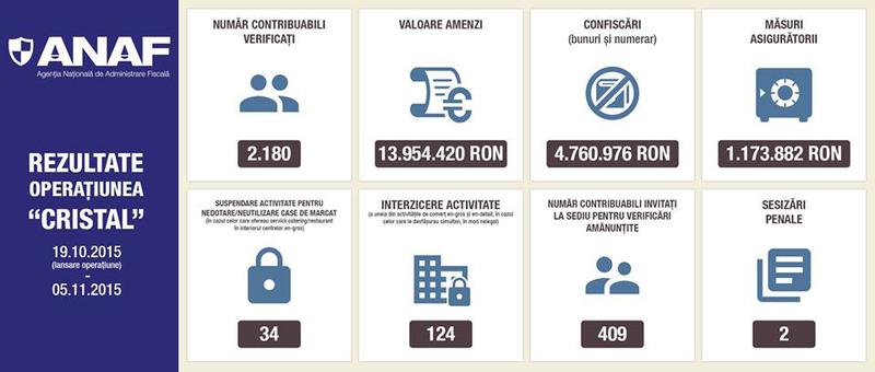 Infografic controale ANAF in en-gros, Foto: ANAF