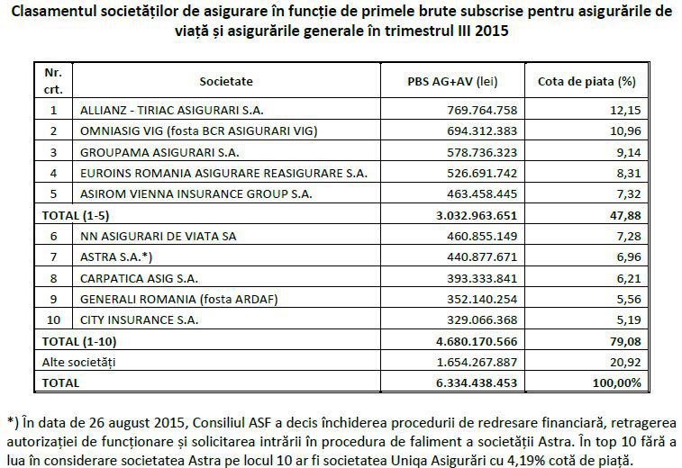 Top asiguratori, primele 9 luni din 2015, Foto: ASF