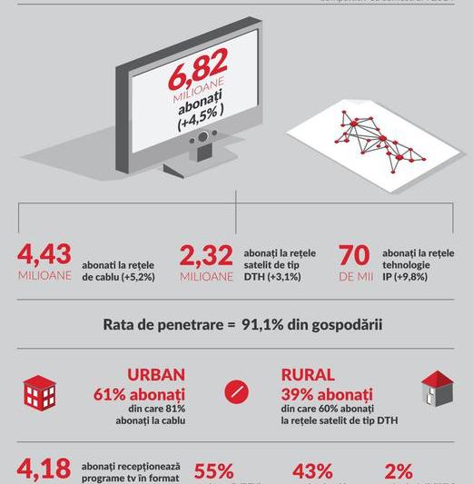 Numarul de abonati TV la 30 iunie 2015, Foto: ANCOM