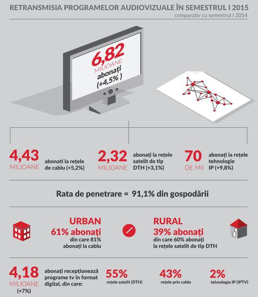 Numarul de abonati TV la 30 iunie 2015, Foto: ANCOM