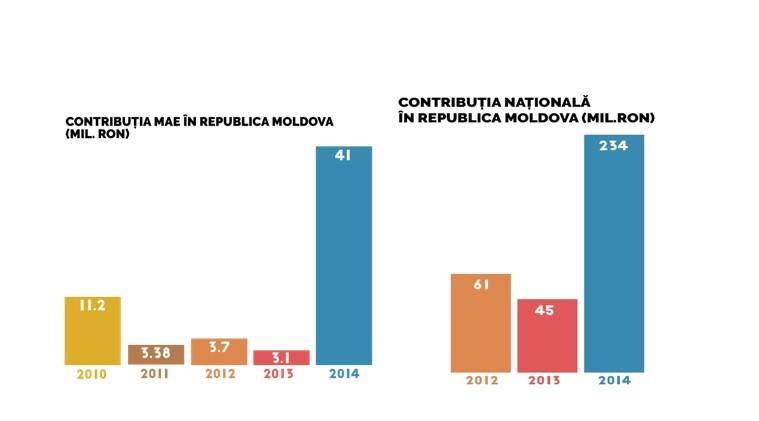 Grafic finantari Republica Moldova, Foto: Hotnews