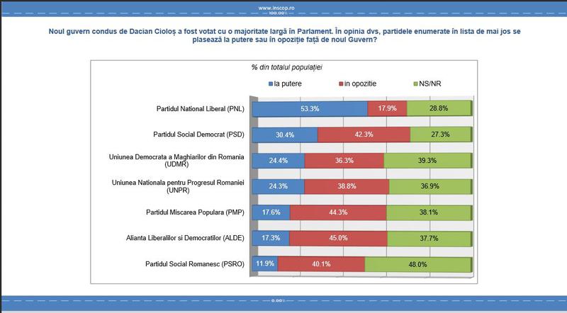 sondaj inscop 2, Foto: INSCOP