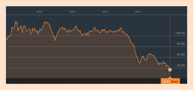 Evolutia pretului petrolului Brent in ultimii cinci ani, Foto: bloomberg.com