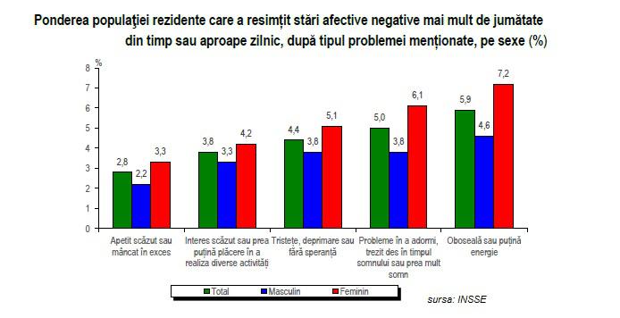 Una din 20 de femei e trista, Foto: Hotnews