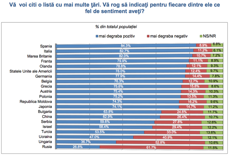 Spagna e Italia, i paesi più popolari per i rumeni. All’ultimo posto nella classifica c’è la Russia – Barometro INSCOP