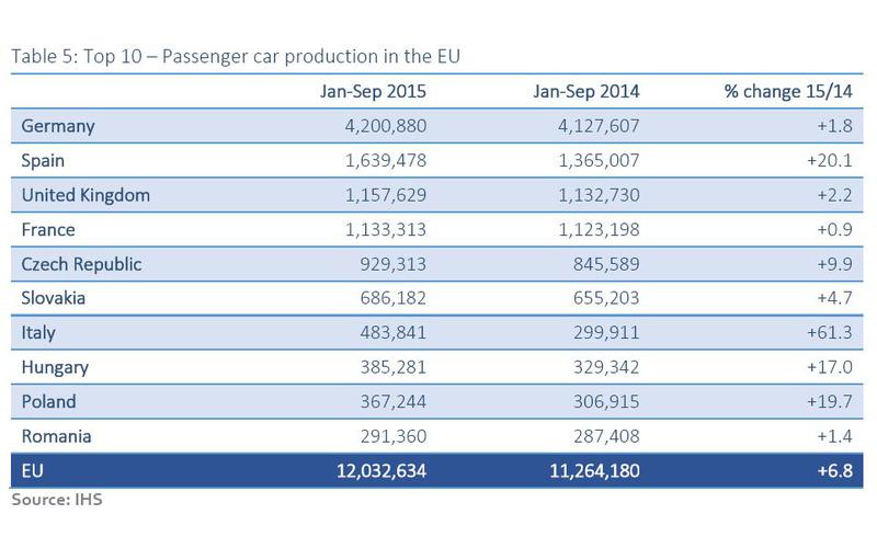 Top 10 tari producatoare de masini in UE, Foto: ACEA