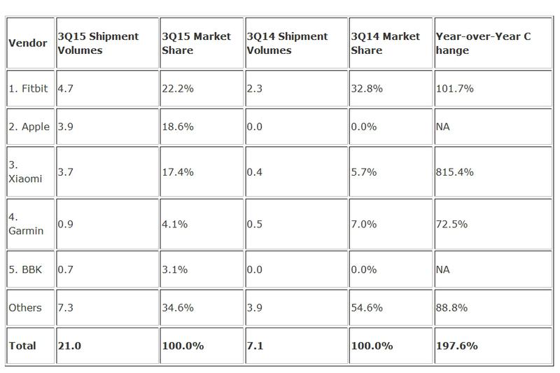 Livrarile de purtabile in Q3 2015, Foto: IDC