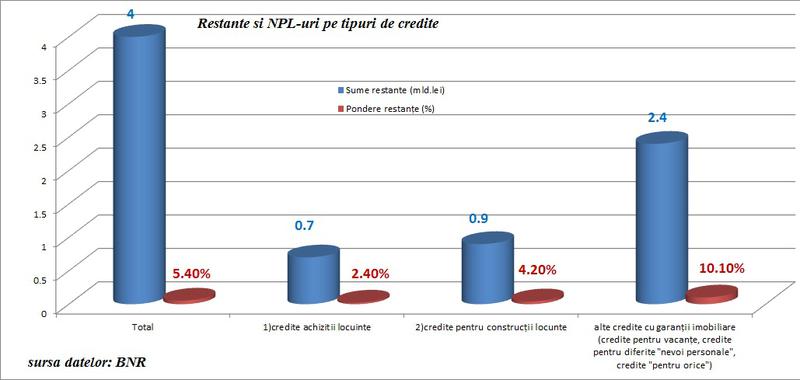 restantele la credite ipotecare pe tipuri de credite, Foto: Hotnews